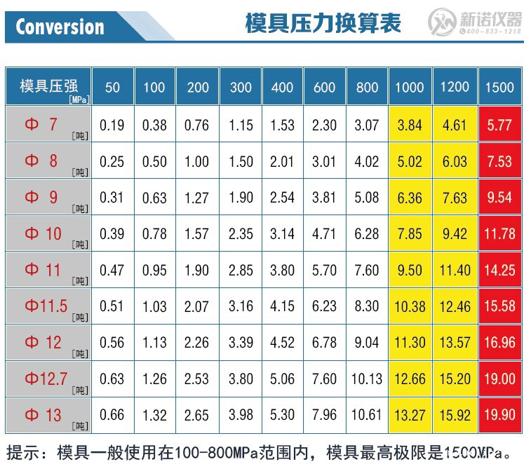 新诺模具压力换算表 新诺模具压力换算表