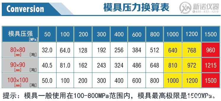 新诺方形模具压力换算表 新诺方形模具压力换算表