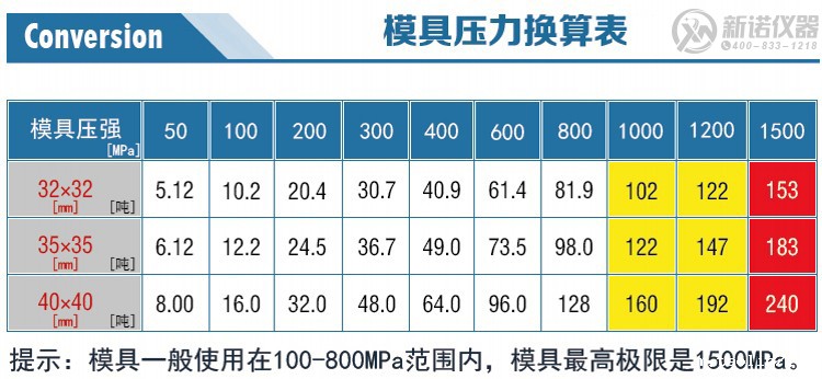 新诺方形模具压力换算表