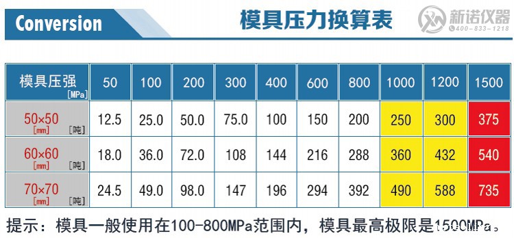 新诺方形开瓣模具压力换算表